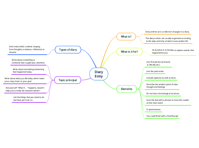 Diary Entry Mind Map